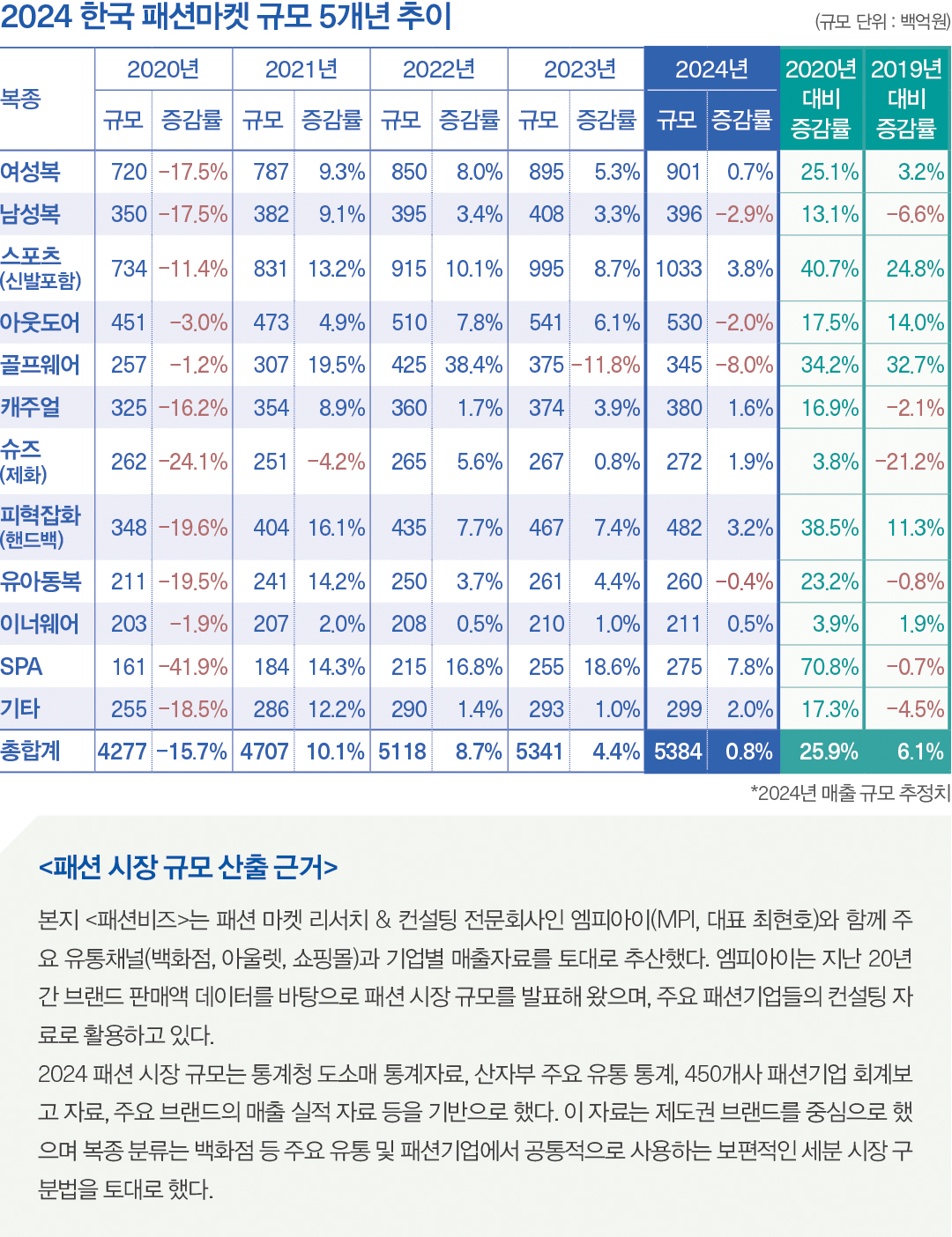 [2024 마켓나우] 올해 패션 시장 규모 54조, 스포츠 · SPA↑, 골프웨어↓ 194-Image